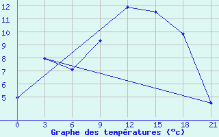 Courbe de tempratures pour L