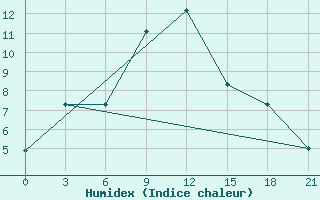 Courbe de l'humidex pour Mourgash