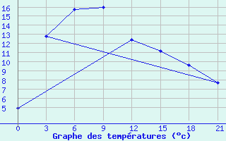 Courbe de tempratures pour Tsetserleg