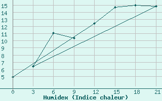 Courbe de l'humidex pour Chernihiv