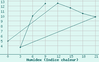 Courbe de l'humidex pour Livny