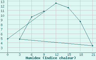 Courbe de l'humidex pour Nikolaevskoe