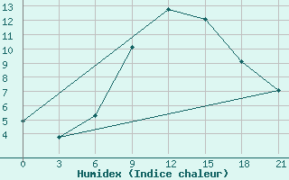 Courbe de l'humidex pour Chernihiv