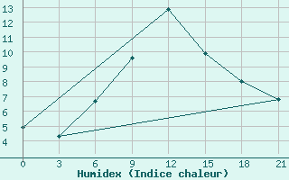 Courbe de l'humidex pour Hvalynsk