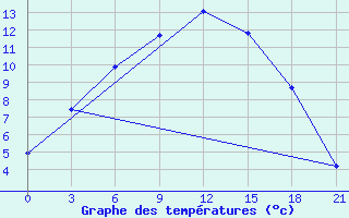 Courbe de tempratures pour Pjalica