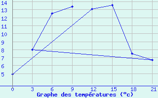 Courbe de tempratures pour Nikol