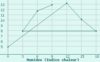 Courbe de l'humidex pour Uybat