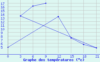 Courbe de tempratures pour Deqen