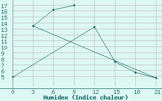 Courbe de l'humidex pour Deqen