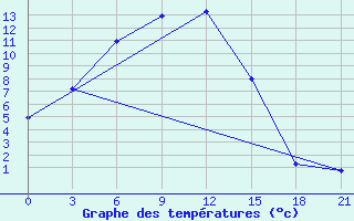 Courbe de tempratures pour Kupino