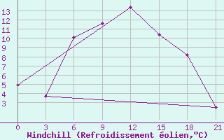 Courbe du refroidissement olien pour Pudoz