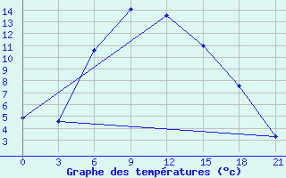 Courbe de tempratures pour Bolnisi