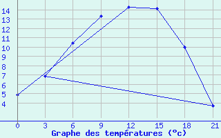 Courbe de tempratures pour Chernihiv