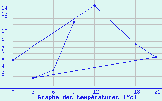 Courbe de tempratures pour Nekhel