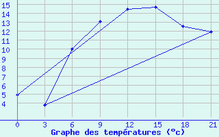 Courbe de tempratures pour Liubashivka