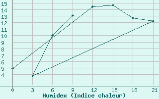 Courbe de l'humidex pour Liubashivka