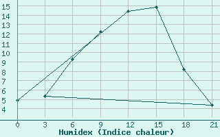 Courbe de l'humidex pour Ivanovo