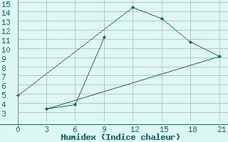 Courbe de l'humidex pour Kursk