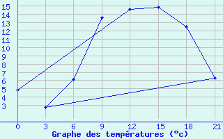 Courbe de tempratures pour Kamenka