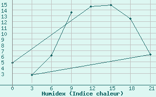 Courbe de l'humidex pour Kamenka