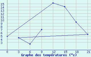 Courbe de tempratures pour Beja