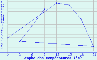 Courbe de tempratures pour Vasilevici