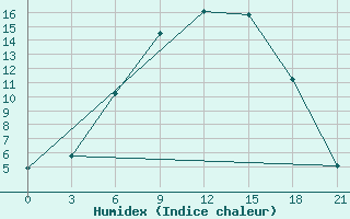 Courbe de l'humidex pour Bobruysr