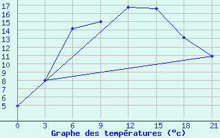 Courbe de tempratures pour Taipak