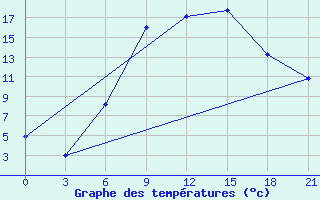 Courbe de tempratures pour Nekhel