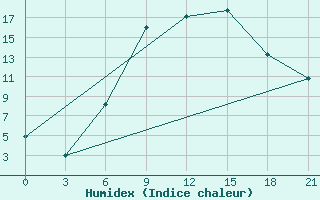 Courbe de l'humidex pour Nekhel