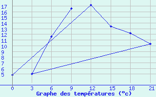 Courbe de tempratures pour Barshino