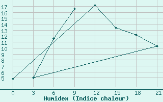 Courbe de l'humidex pour Barshino