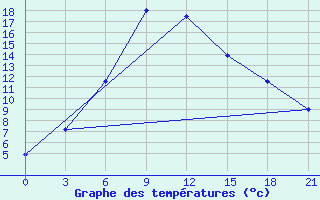 Courbe de tempratures pour Nazran