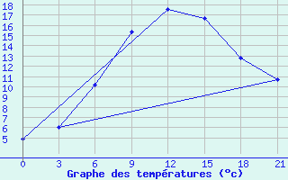 Courbe de tempratures pour Velikie Luki