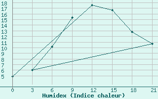 Courbe de l'humidex pour Velikie Luki