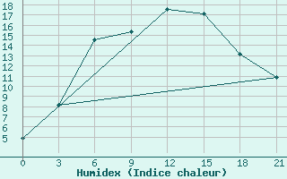 Courbe de l'humidex pour Taipak