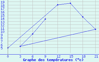 Courbe de tempratures pour Kingisepp