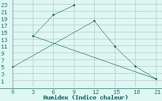 Courbe de l'humidex pour Kyra