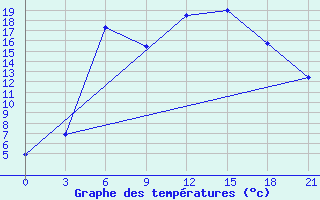 Courbe de tempratures pour Klin