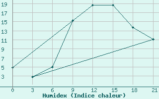 Courbe de l'humidex pour Konitsa