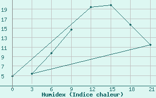 Courbe de l'humidex pour Kingisepp