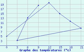 Courbe de tempratures pour El