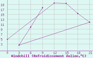 Courbe du refroidissement olien pour Yenisehir