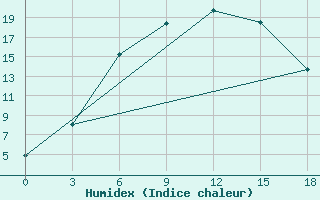 Courbe de l'humidex pour Janibek