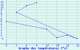 Courbe de tempratures pour Tulihe