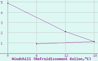 Courbe du refroidissement olien pour Valaam Island