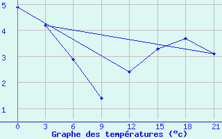 Courbe de tempratures pour Pinsk