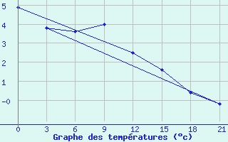 Courbe de tempratures pour Wladikavkaz