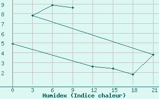 Courbe de l'humidex pour Uega