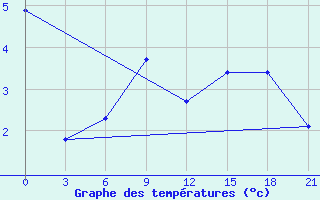 Courbe de tempratures pour Hvalynsk